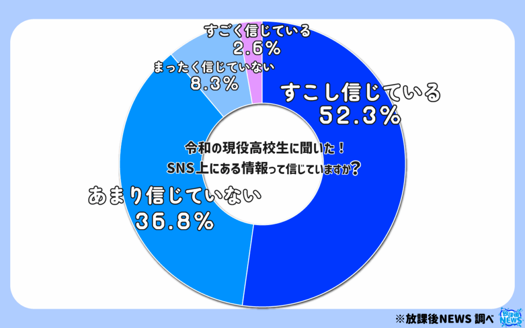SNS上にある情報って信じていますか？