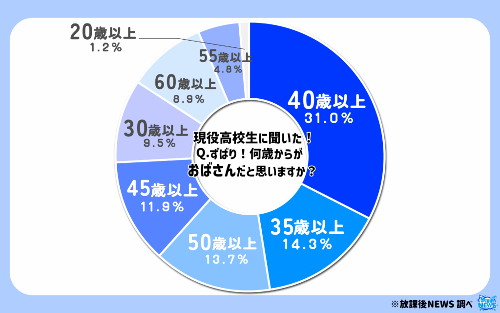 ずばり!何歳からがおばさんだと思いますか?