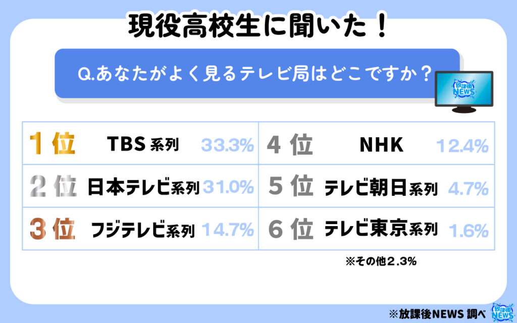 あなたがよく見るテレビ局はどこですか?