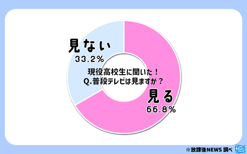 普段テレビは見ますか?