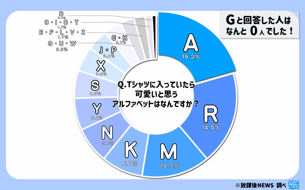 Tシャツに入っていたら可愛いと思うアルファベットはなんですか?_円グラフ
