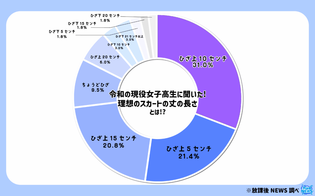 令和の現役女子高生に聞いた!理想のスカートの丈の長さとは!?