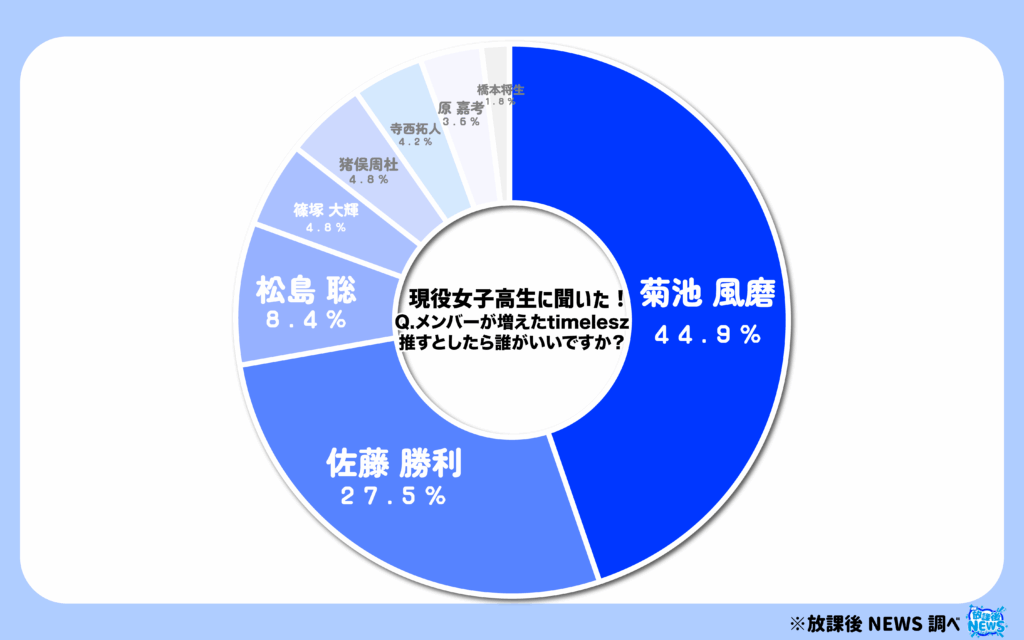 メンバーが増えたtimelesz推すとしたら誰がいいですか?②