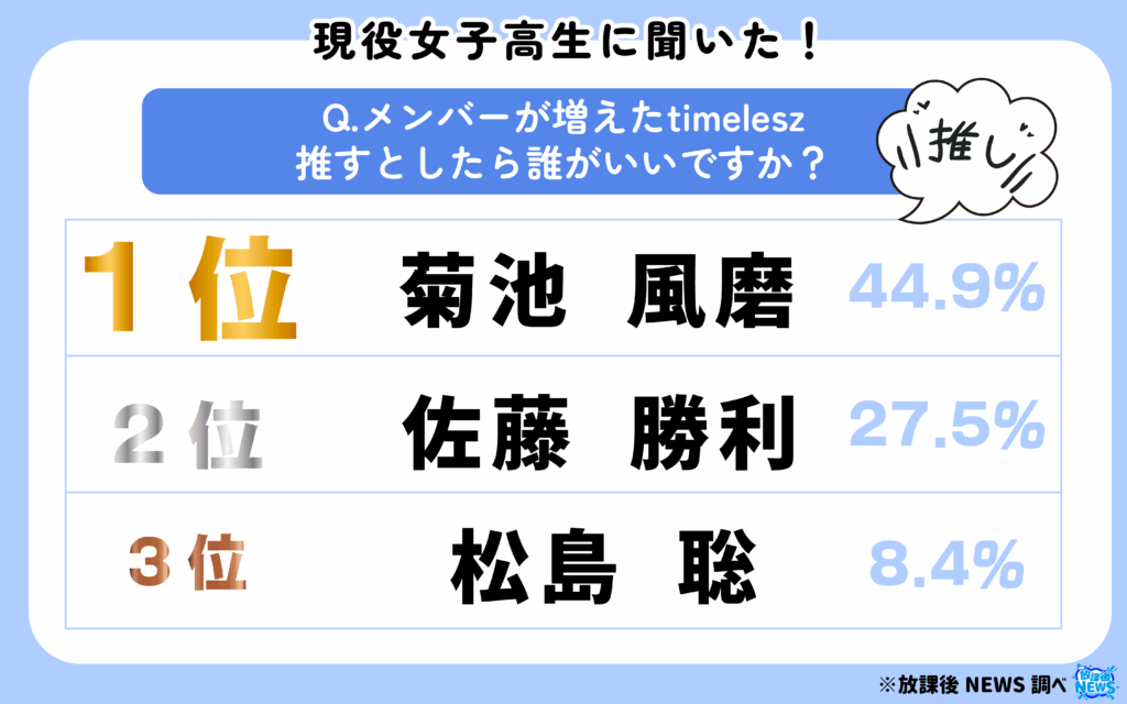 メンバーが増えたtimelesz推すとしたら誰がいいですか?①