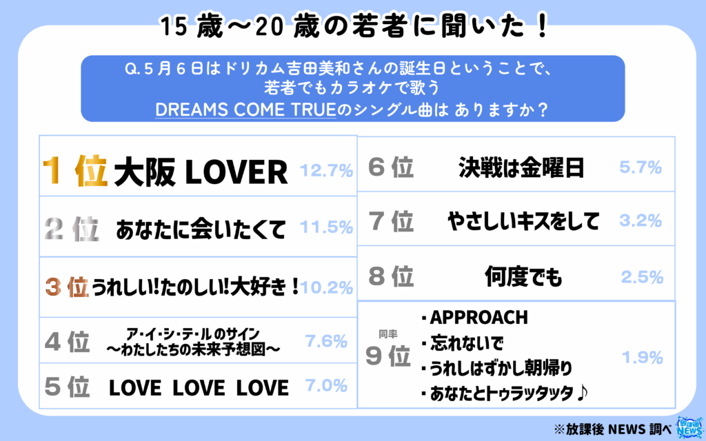 5月6日はドリカム吉田美和さんの誕生日ということで、若者でもカラオケで歌うDREAMS COME TRUEのシングル曲はありますか?