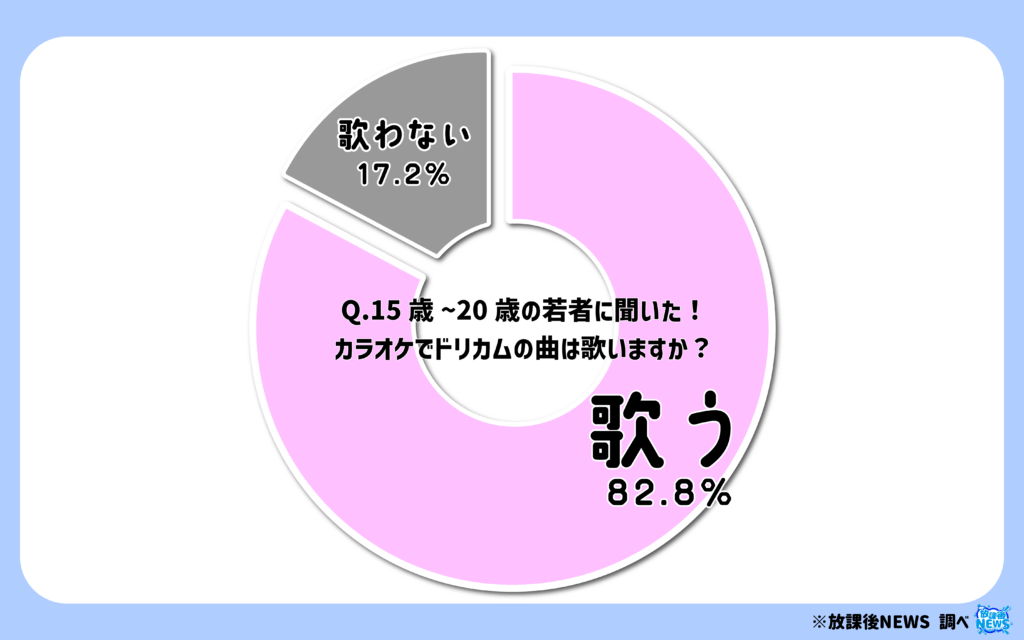 15歳~20歳の若者に聞いた!カラオケでドリカムの曲は歌いますか?