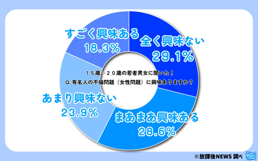 有名人の不倫問題(女性問題)に興味ありますか?