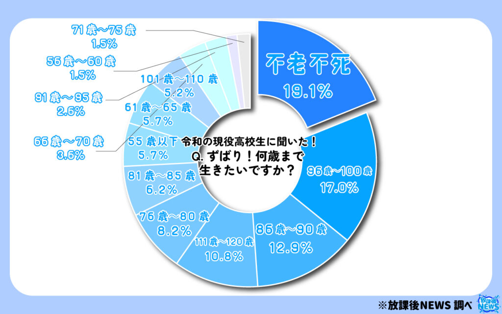 ずばり!何歳まで生きたいですか?_円グラフ