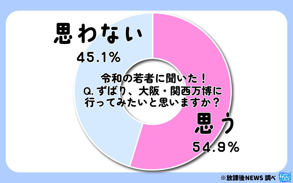 ずばり、大阪・関西万博に行ってみたいと思いますか?