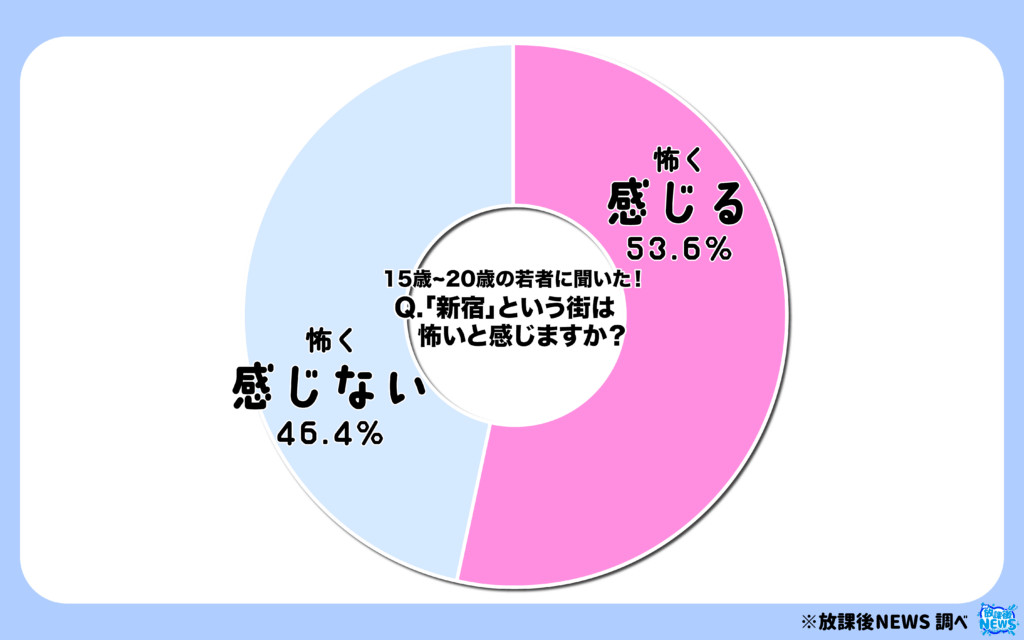 「新宿」という街は怖いと感じますか?