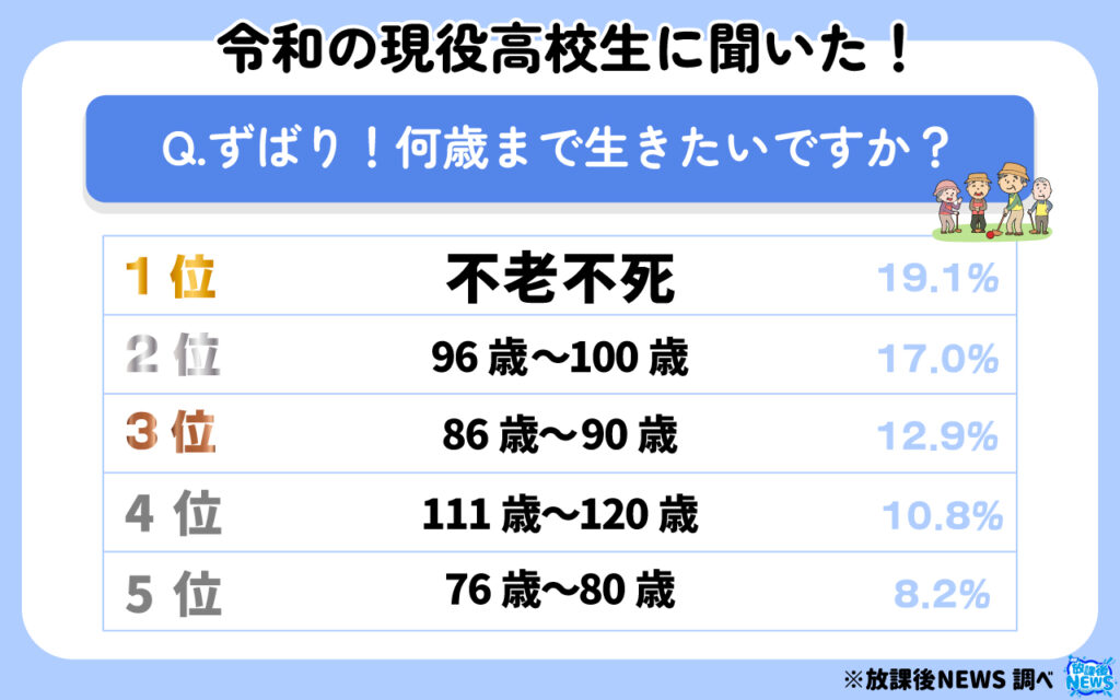 ずばり!何歳まで生きたいですか?