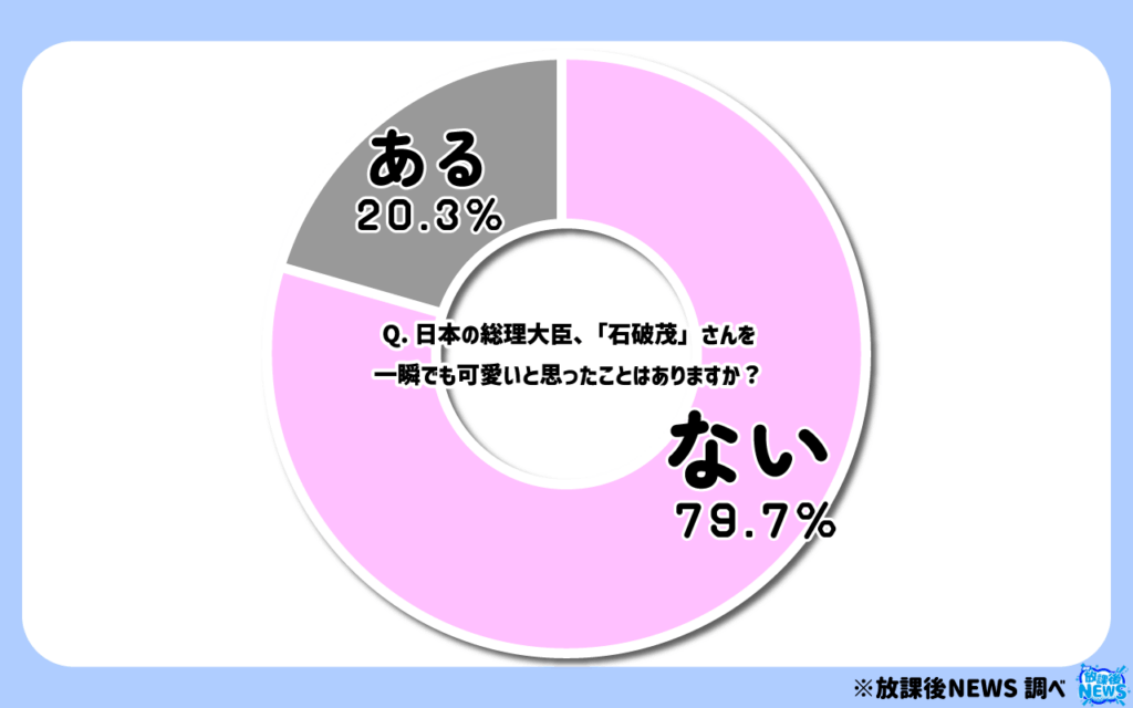 日本の総理大臣、「石破茂」さんを一瞬でも可愛いと思ったことはありますか?