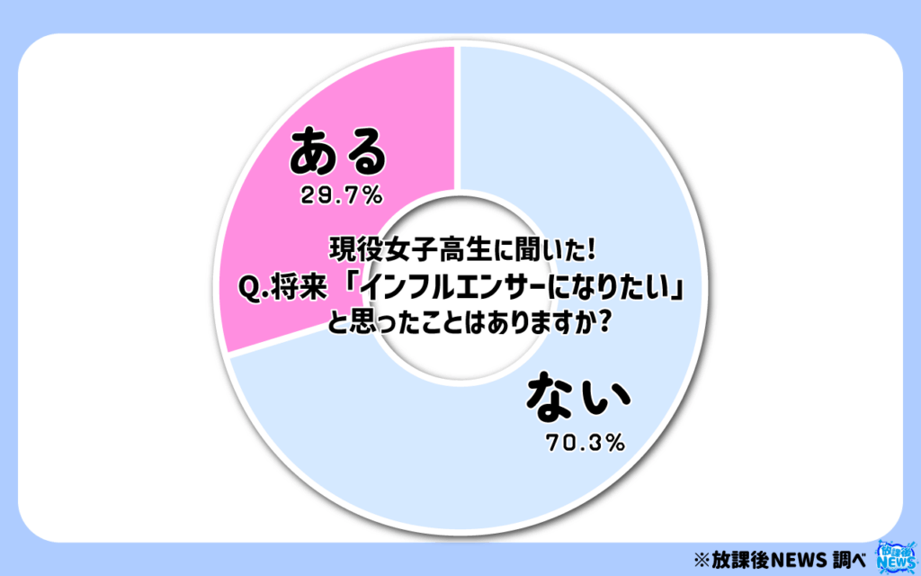 将来、「インフルエンサーになりたい」と思ったことはありますか?