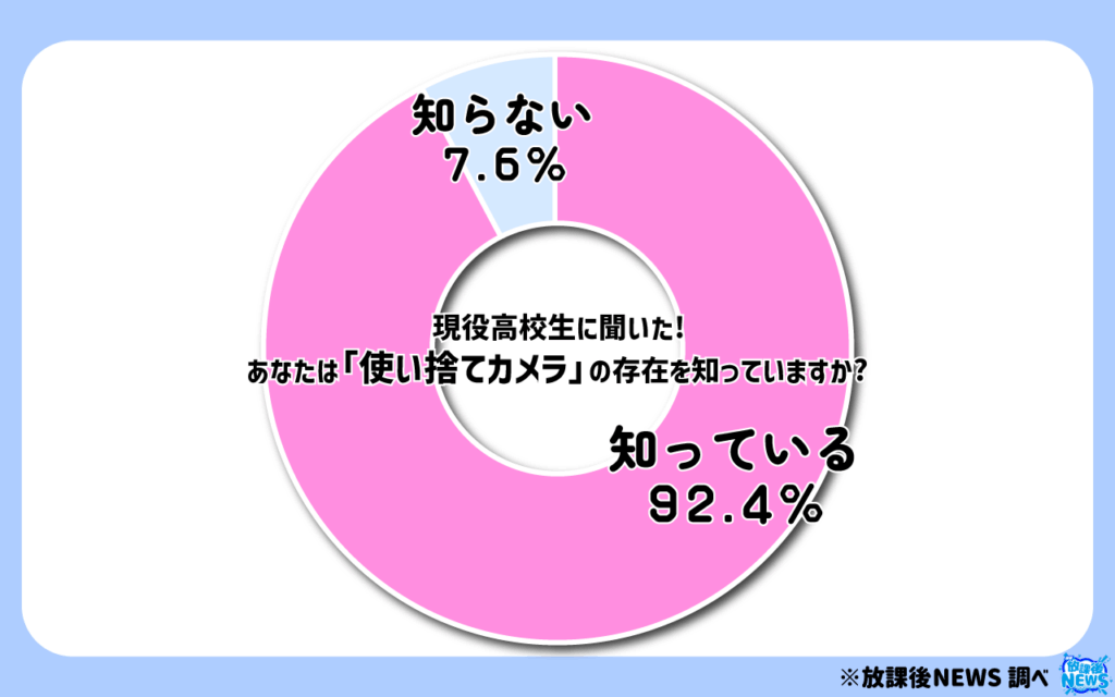 なたは「使い捨てカメラ」の存在を知っていますか?