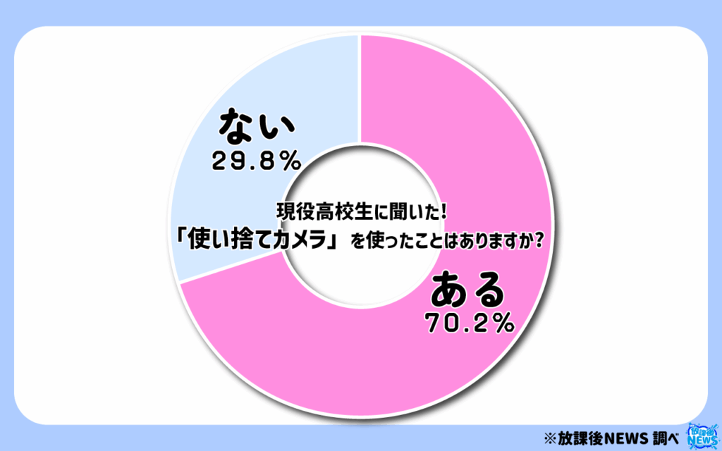 「使い捨てカメラ」を使ったことはありますか?