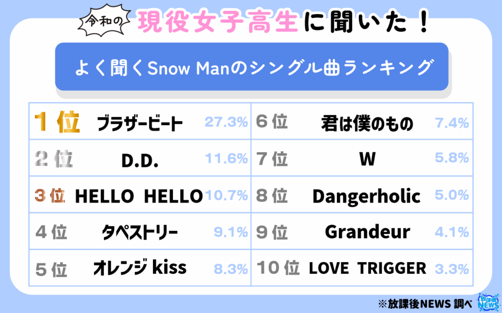 よく聞くSnow Manのシングル曲ランキング