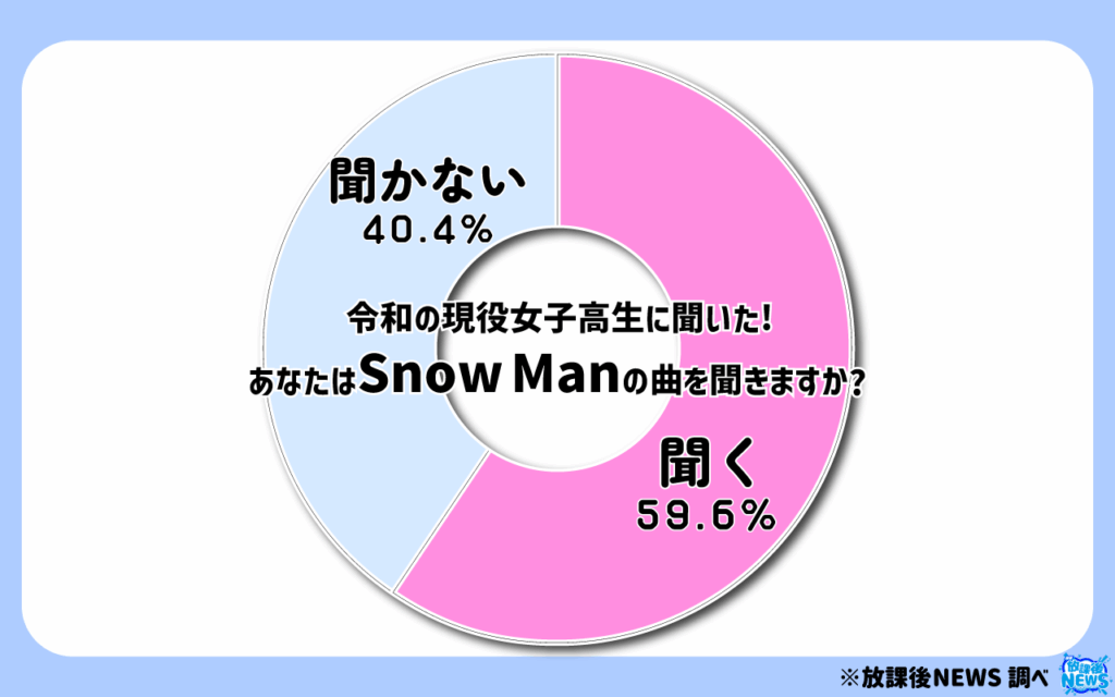 あなたはSnow Manの曲を聞きますか?