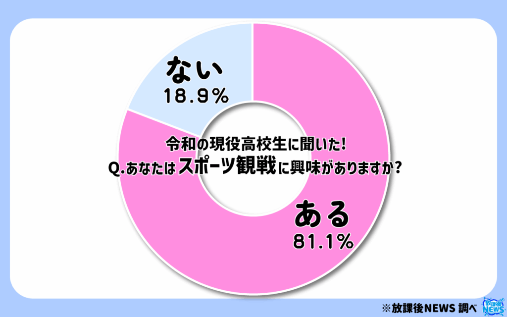 あなたはスポーツ観戦に興味がありますか?