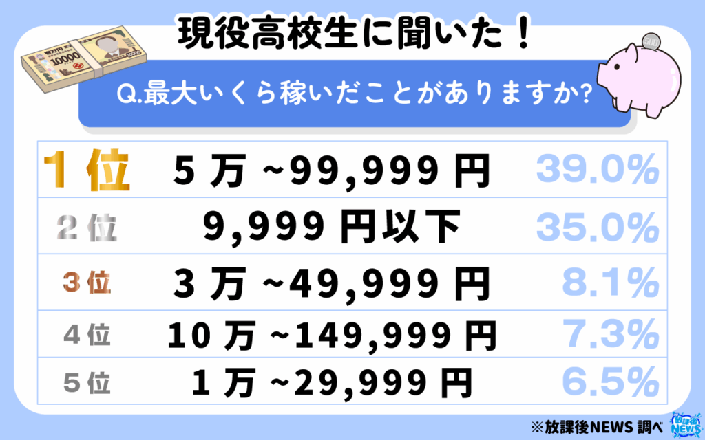 最大いくら稼いだことがありますか?
