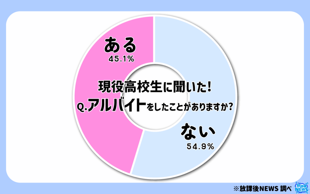 アルバイトをしたことがありますか?