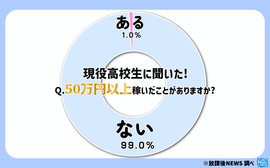 ５０万円以上稼いだことがありますか？