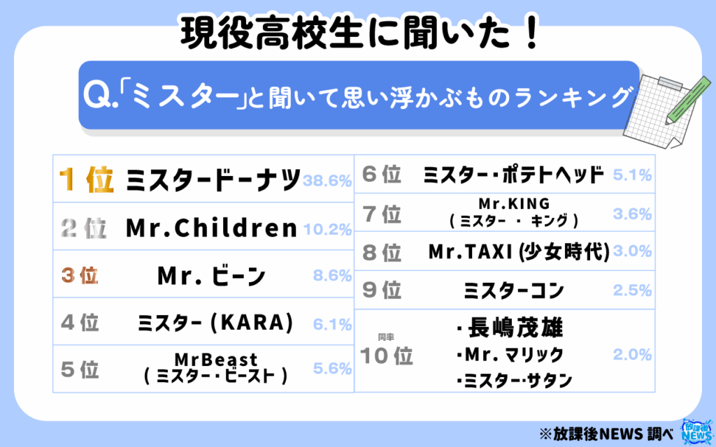 「ミスター」と聞いて思い浮かぶものランキング