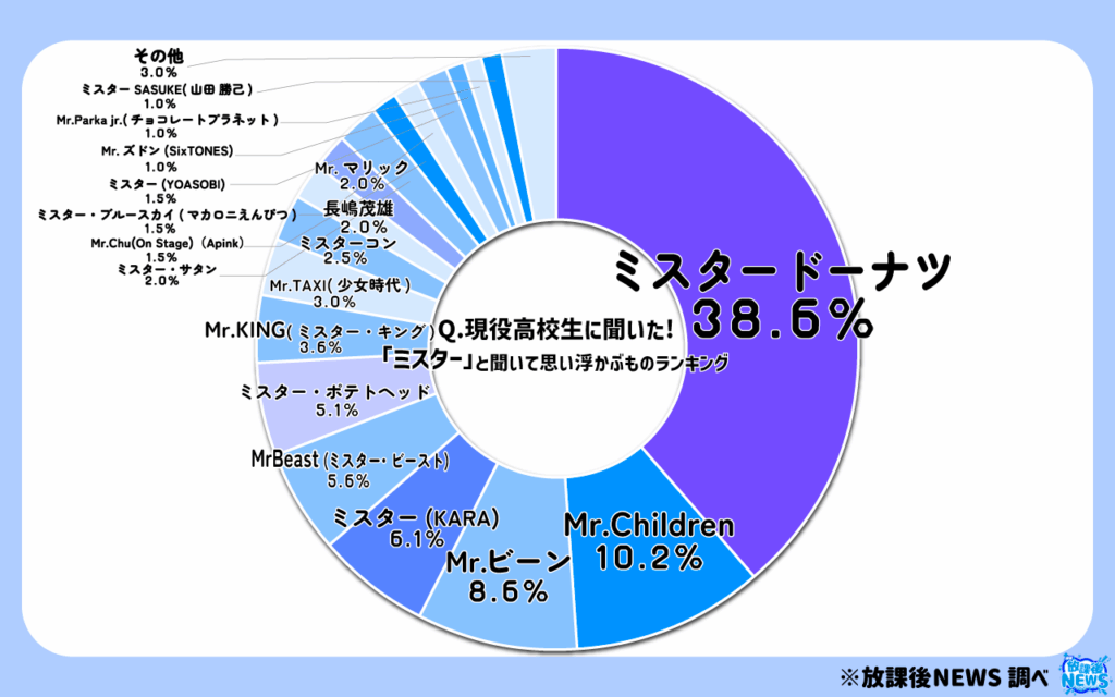 「ミスター」と聞いて思い浮かぶものランキング_円グラフ