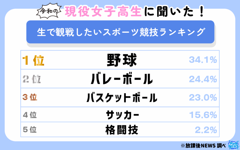 生で観戦したいスポーツ競技ランキング(女子)