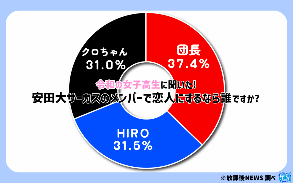 安田大サーカスのメンバーで交尾とにするなら誰ですか？