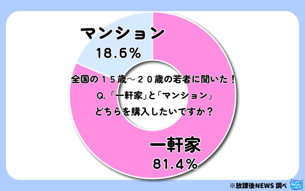 「一軒家」と「マンション」どちらを購入したいですか?