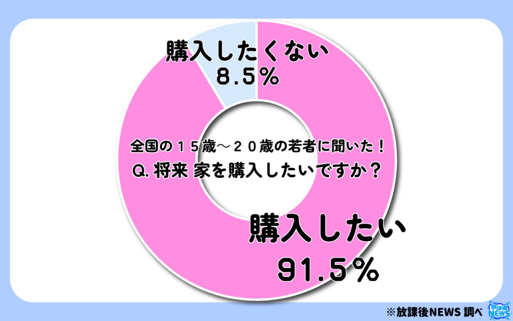将来家を購入したいですか?