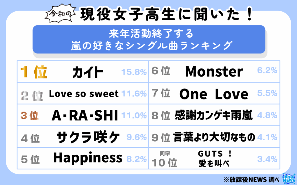 来年活動終了する嵐の好きなシングル曲ランキング