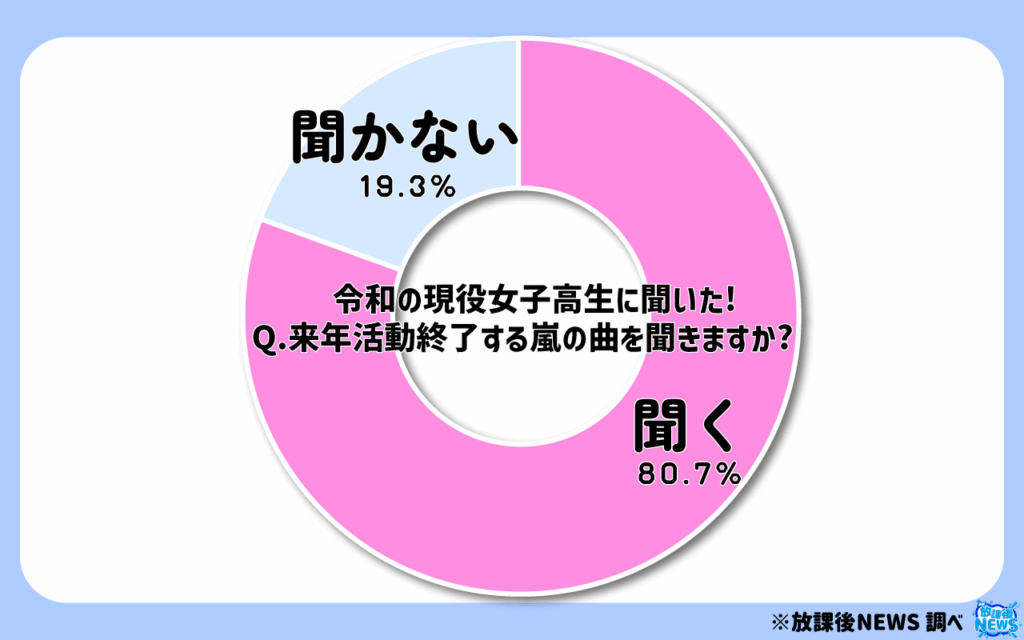 来年活動終了する嵐の曲を聞きますか?