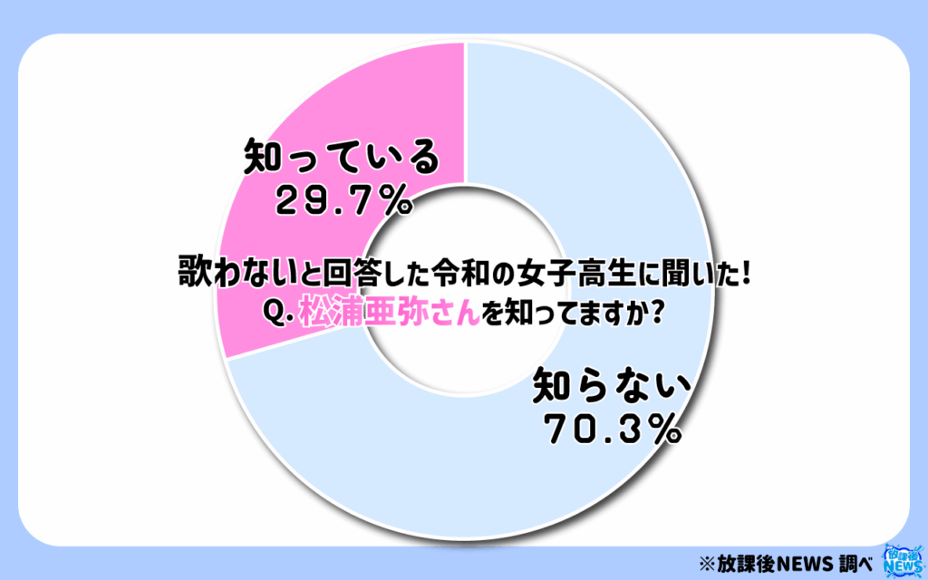松浦亜弥さんを知ってますか?