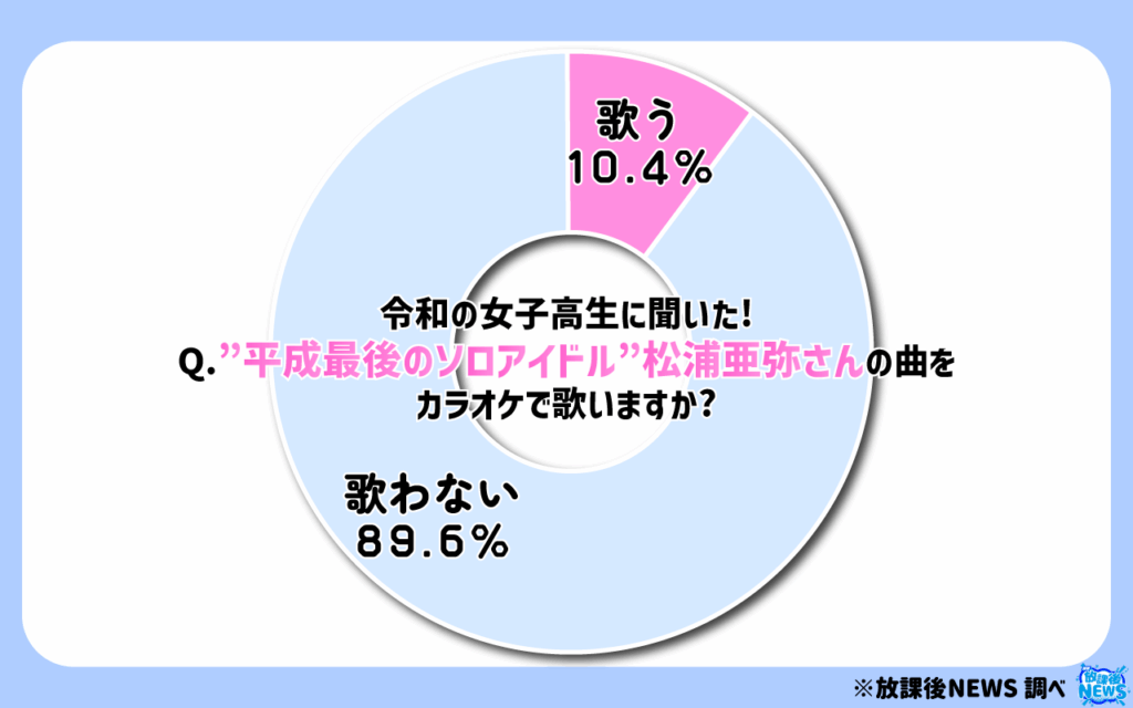 “平成最後のソロアイドル”松浦亜弥さんの曲をカラオケで歌いますか？