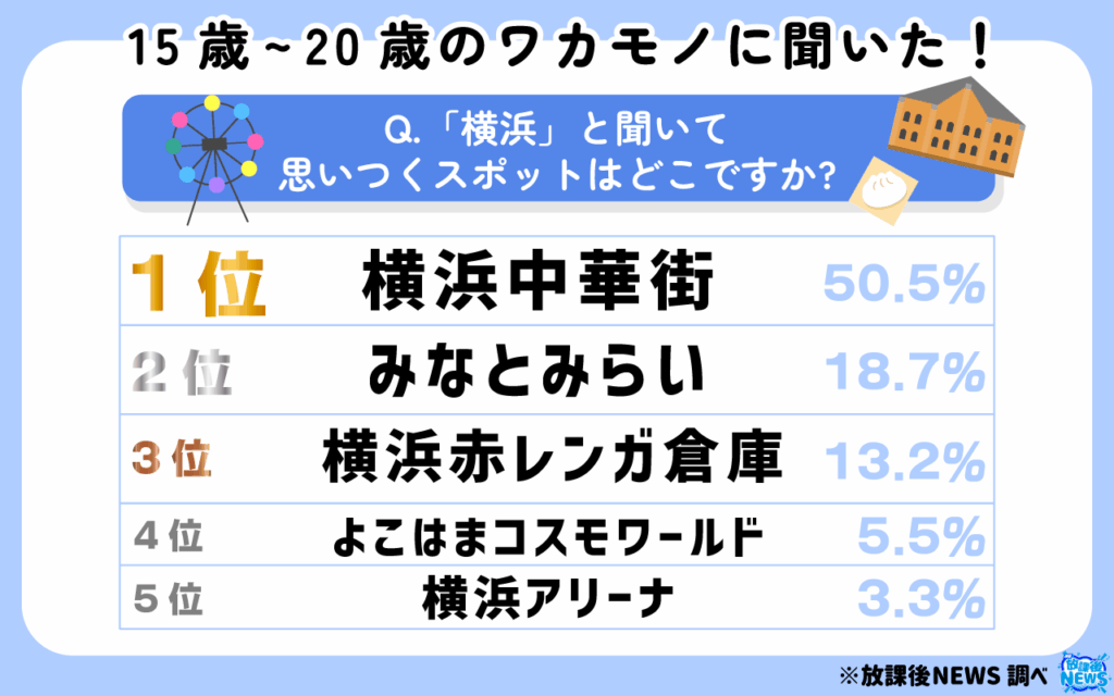 「横浜」と聞いて思いつくスポットはどこですか?