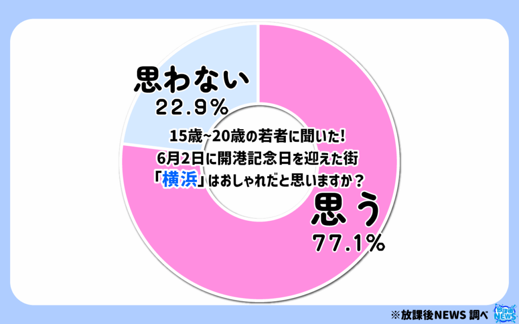 6月2日に開港記念日を迎えた街「横浜」はおしゃれだと思いますか?