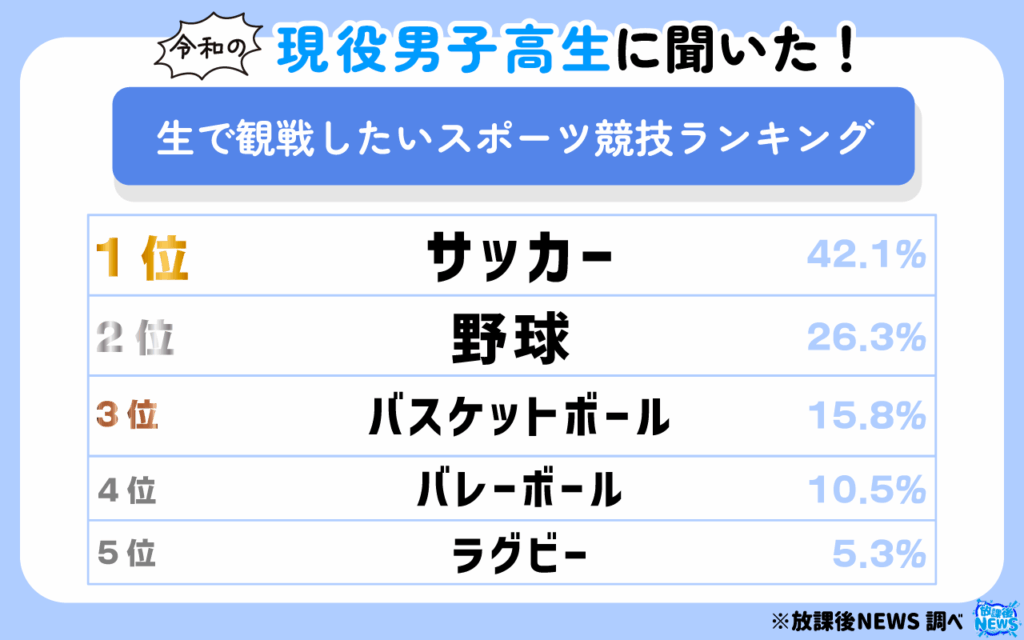 生で観戦したいスポーツ競技ランキング(男子)