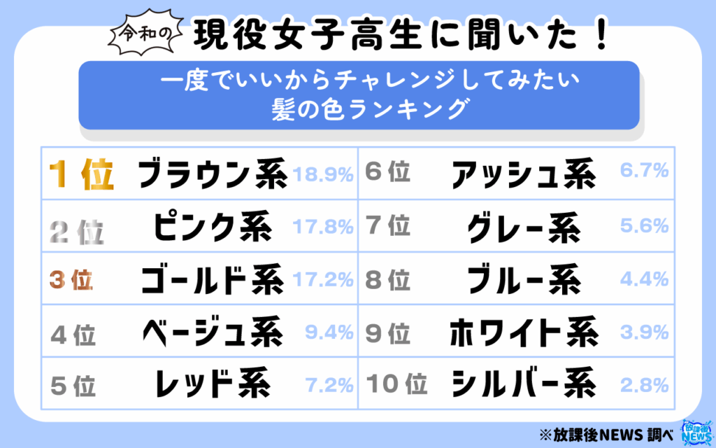 一度でいいからチャレンジしてみたい髪の色ランキング