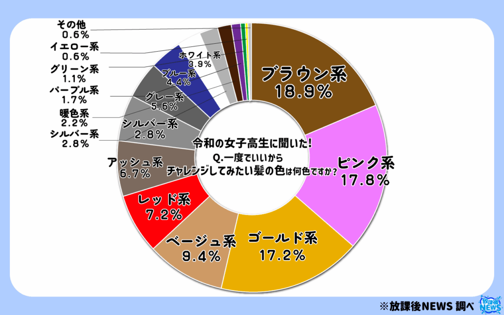 一度でいいからチャレンジしてみたい髪の色は何色ですか?円グラフ