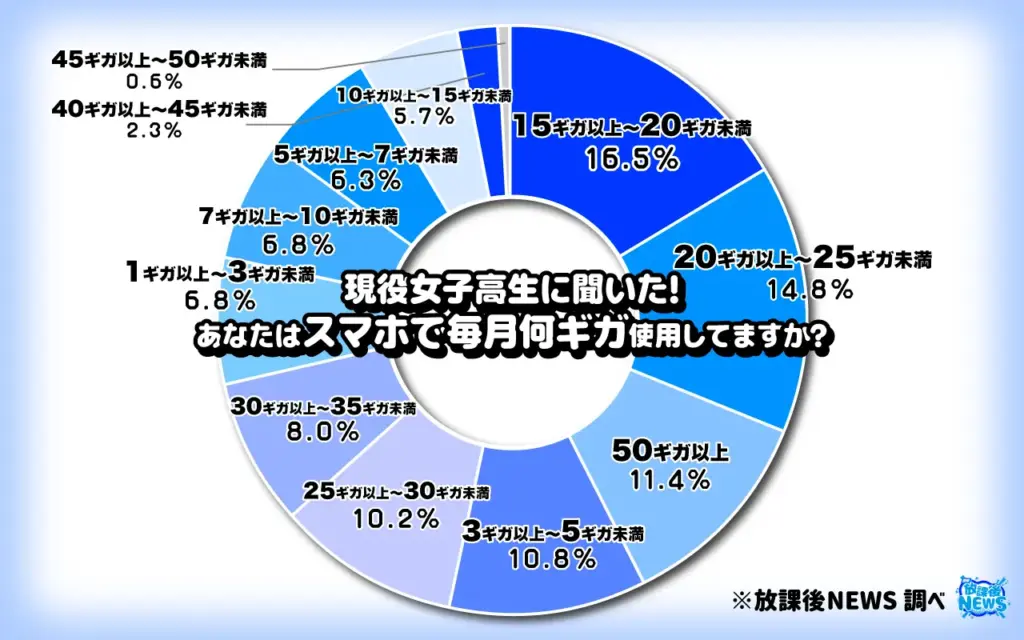 あなたはスマホで毎月何ギガ使用してますか？