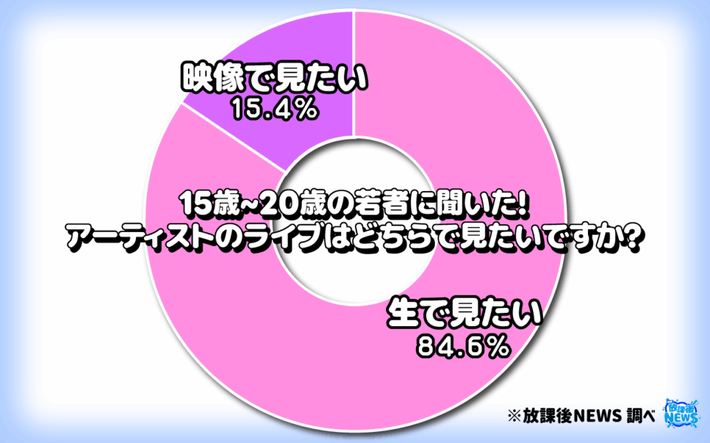 アーティストのライブはどっちで見たいですか？