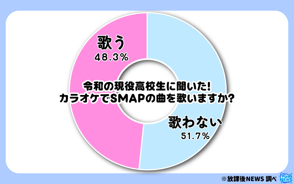 カラオケでSMAPの曲を歌いますか?