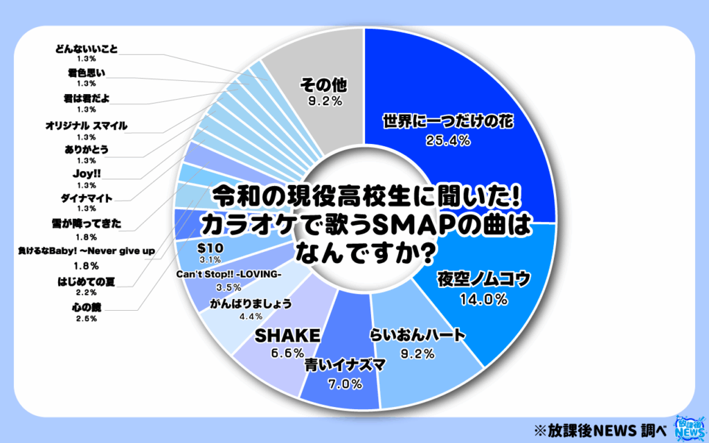 カラオケで歌うSMAPの曲は何ですか?