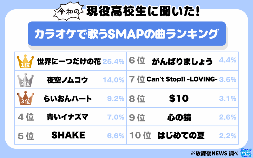 カラオケで歌うSMAPの曲ランキング