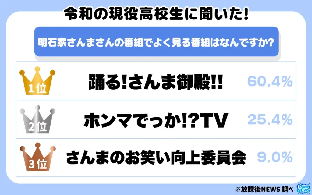 明石家さんまさんの番組でよく見る番組は何ですか？
