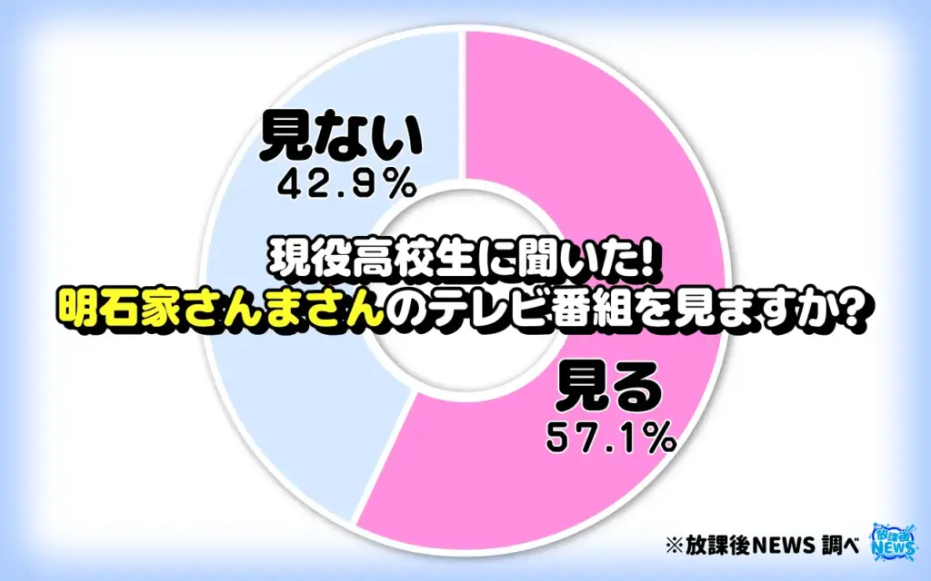 明石家さんまさんのテレビ番組を見ますか？