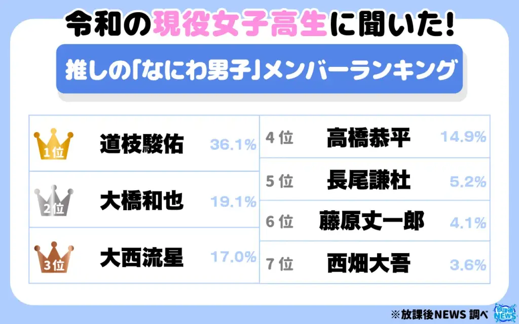 推しの「なにわ男子」メンバーランキング