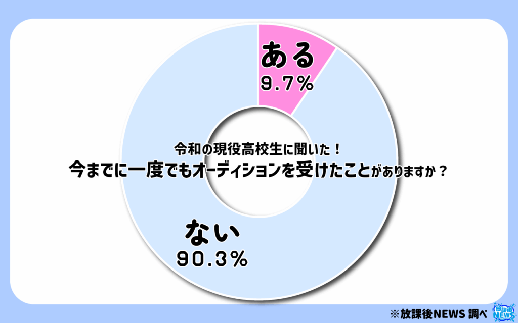 今までに一度でもオーディションを受けたことがありますか?