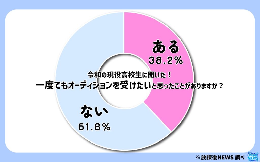 一度でもオーディションを受けたいと思ったことがありますか?